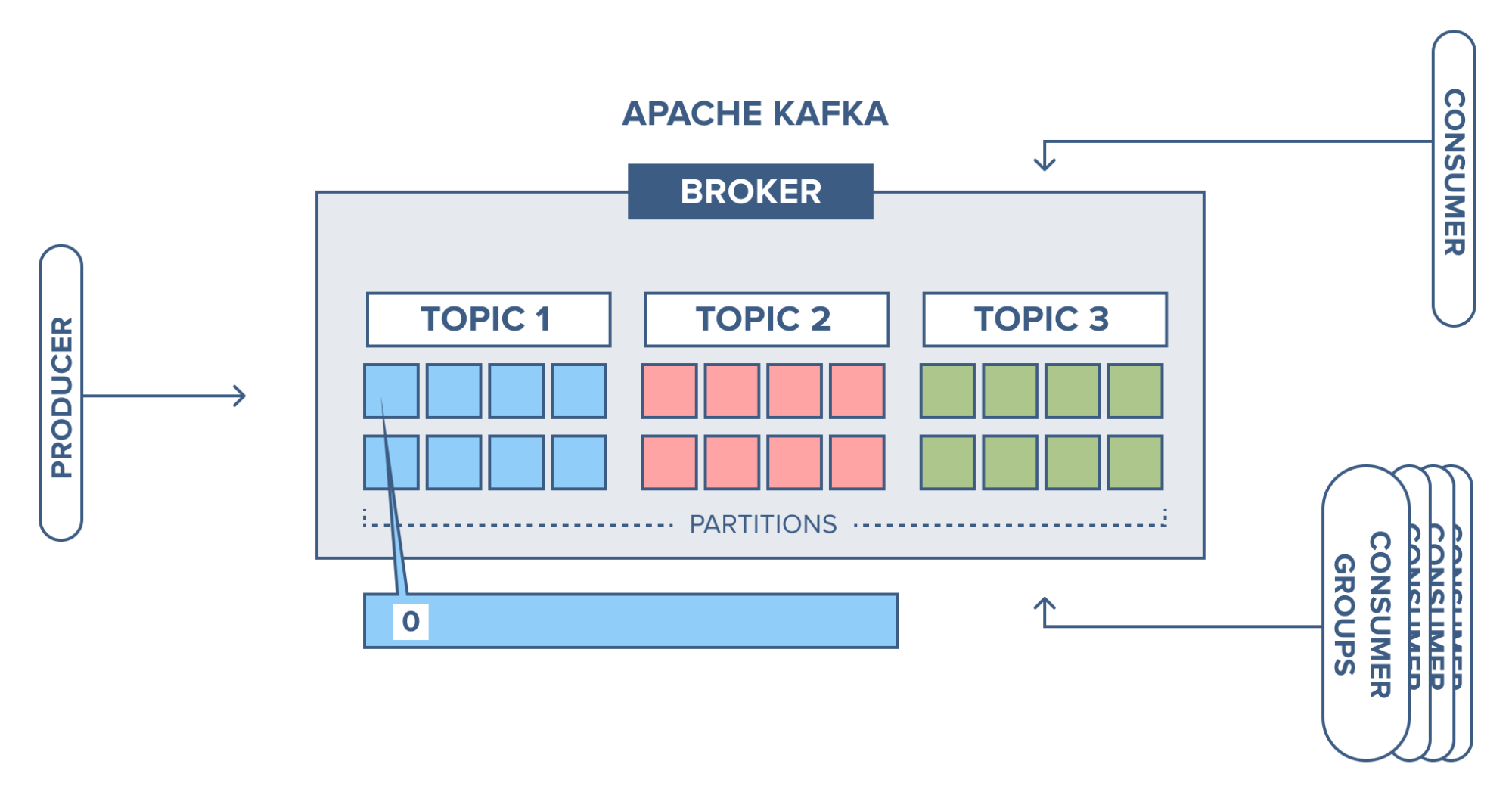 Kafka Broker