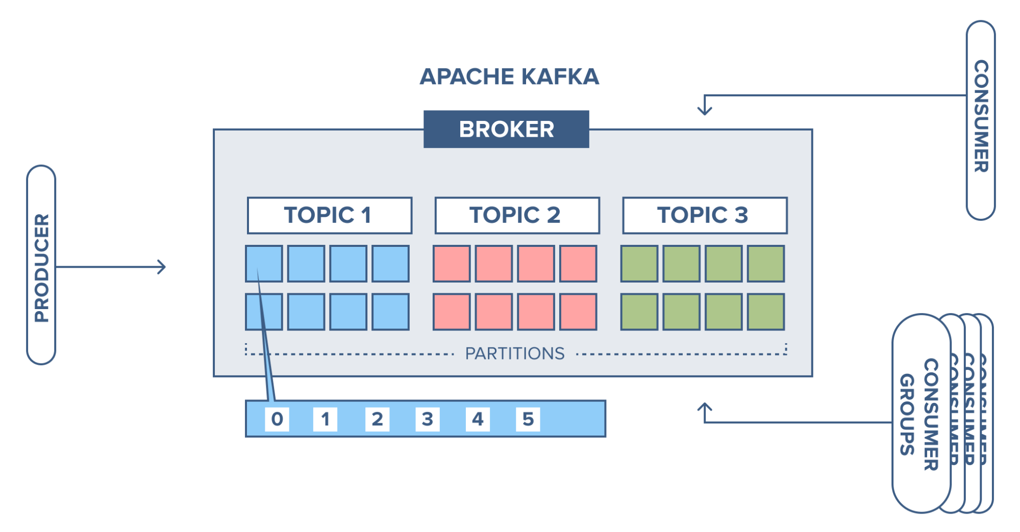 Kafka Broker