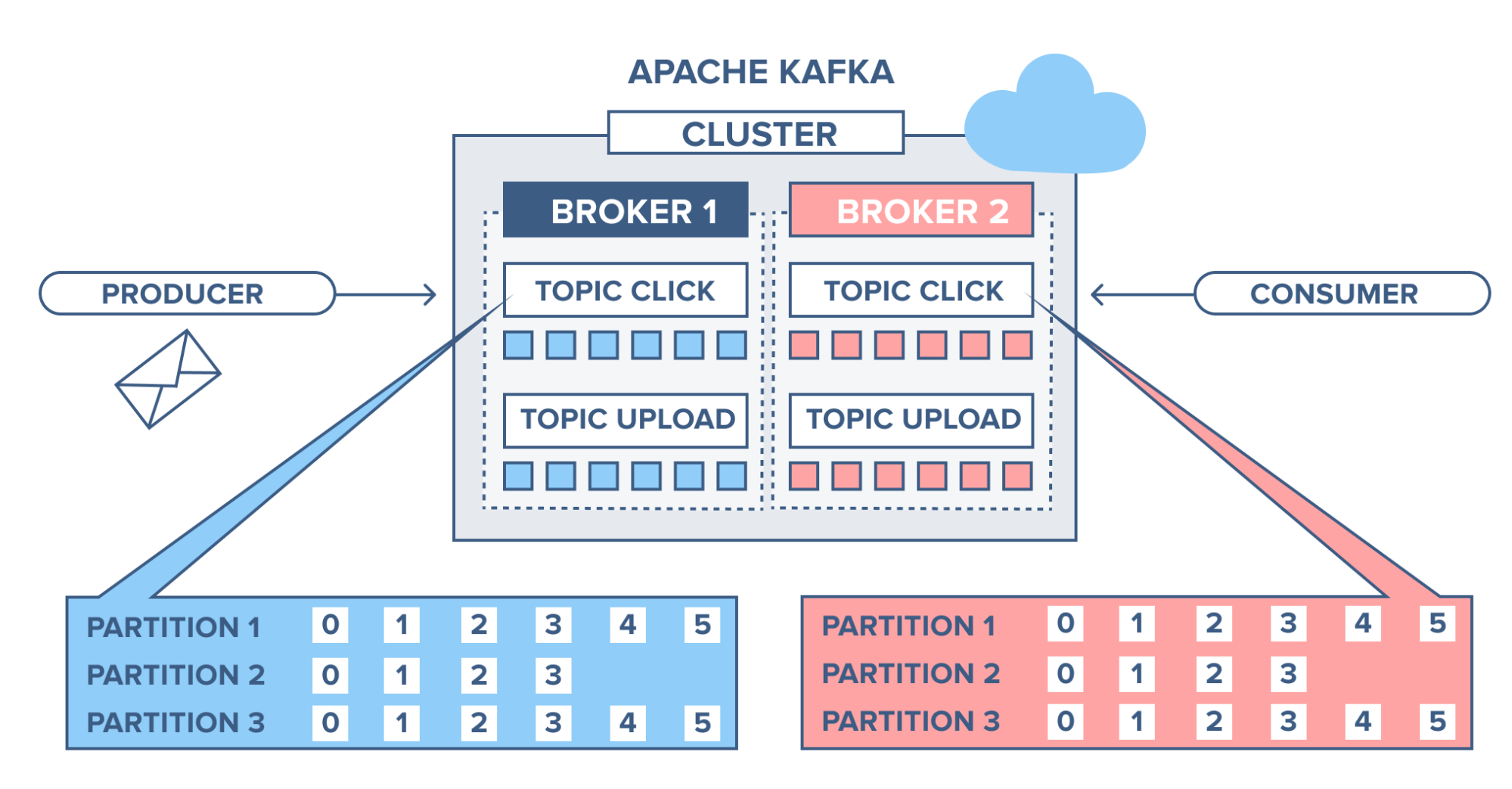 Kafka Broker