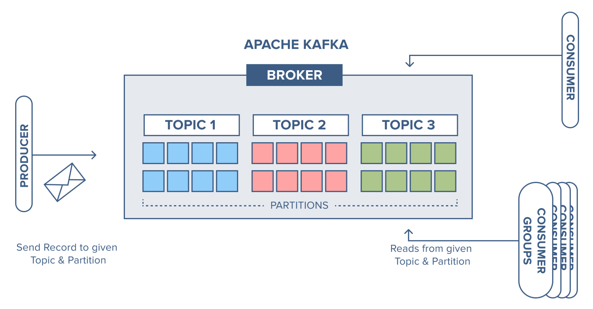 Kafka Broker