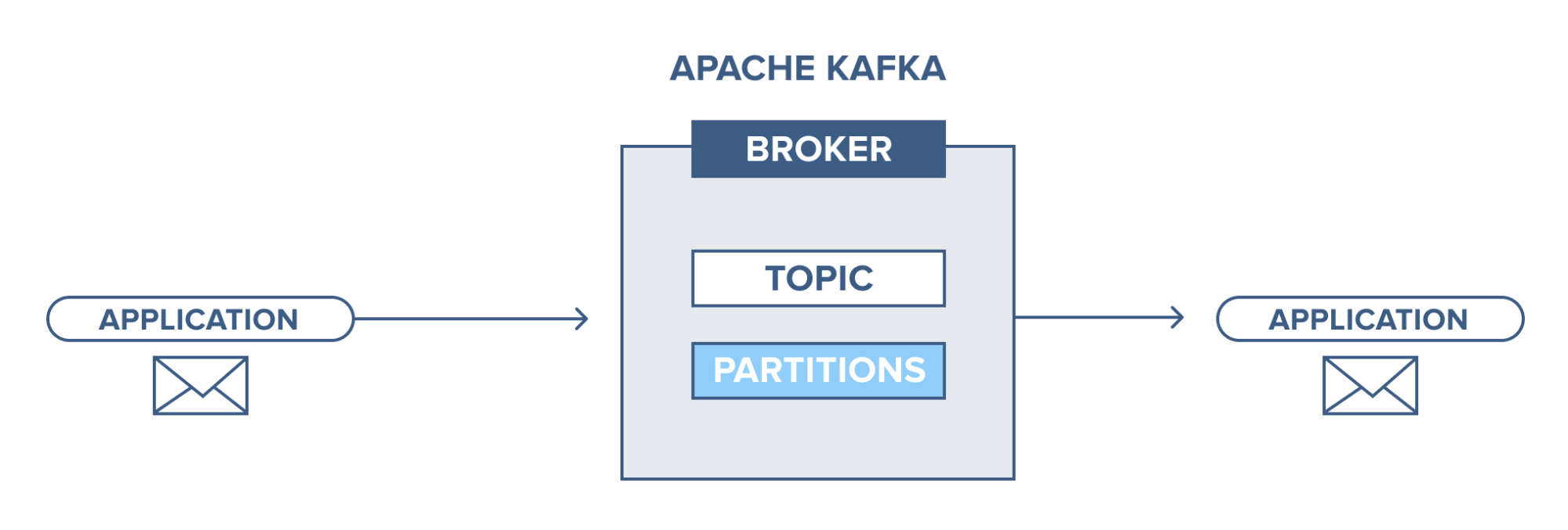 Брокер сообщений. Kafka message broker. Kafka topic. Кафка Орайли. Что такое Кафка в it простыми словами.