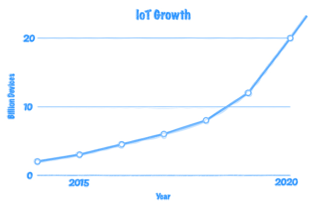 IoT - 20 billion connected devices by 2020