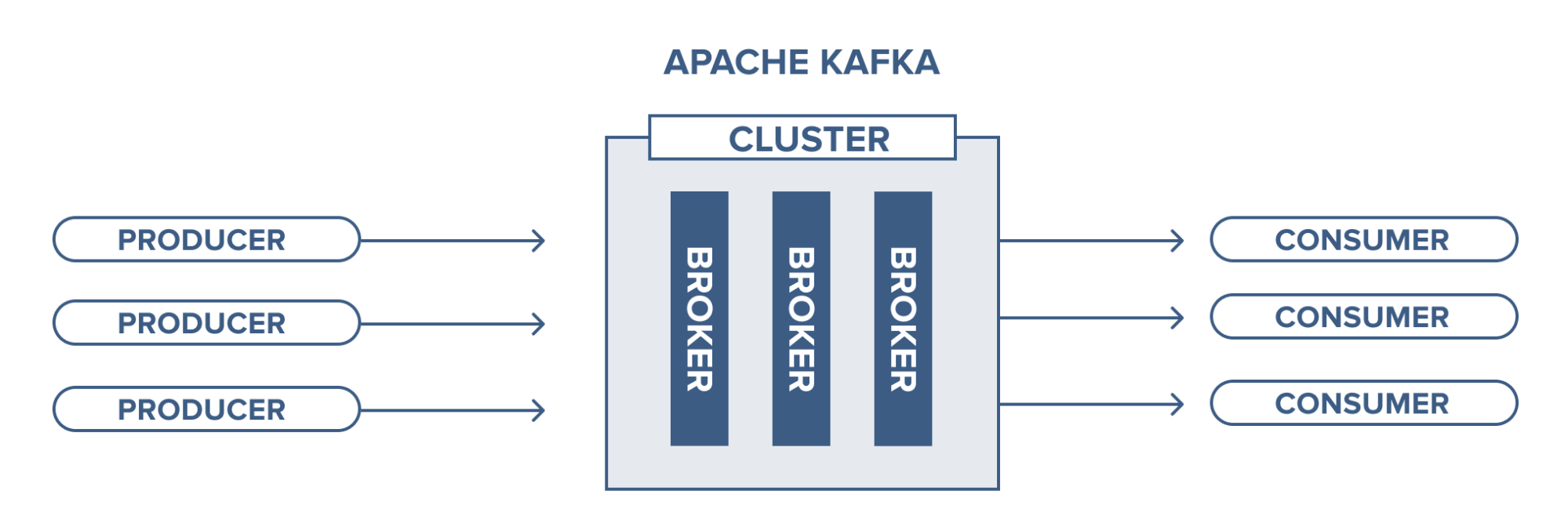 Kafka Broker