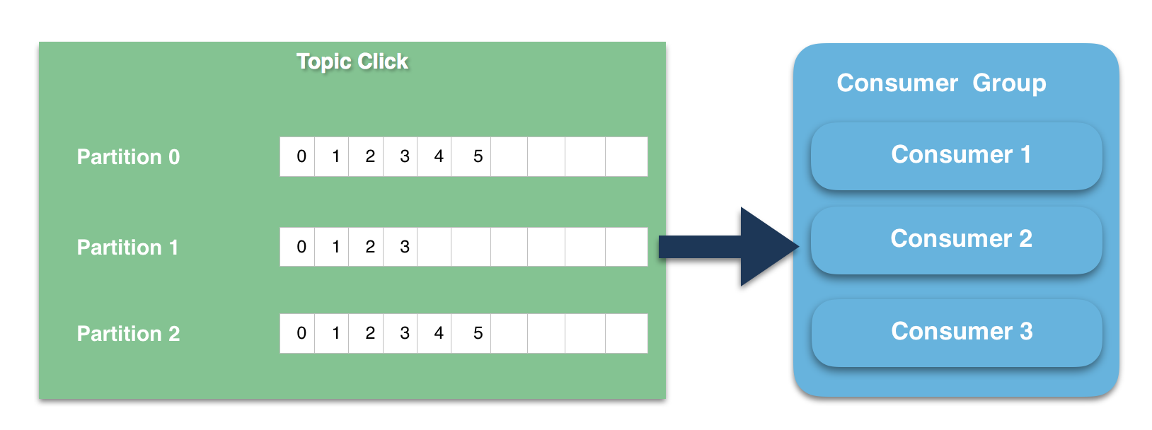 Apache Kafka Consumer Apache Kafka Consumer