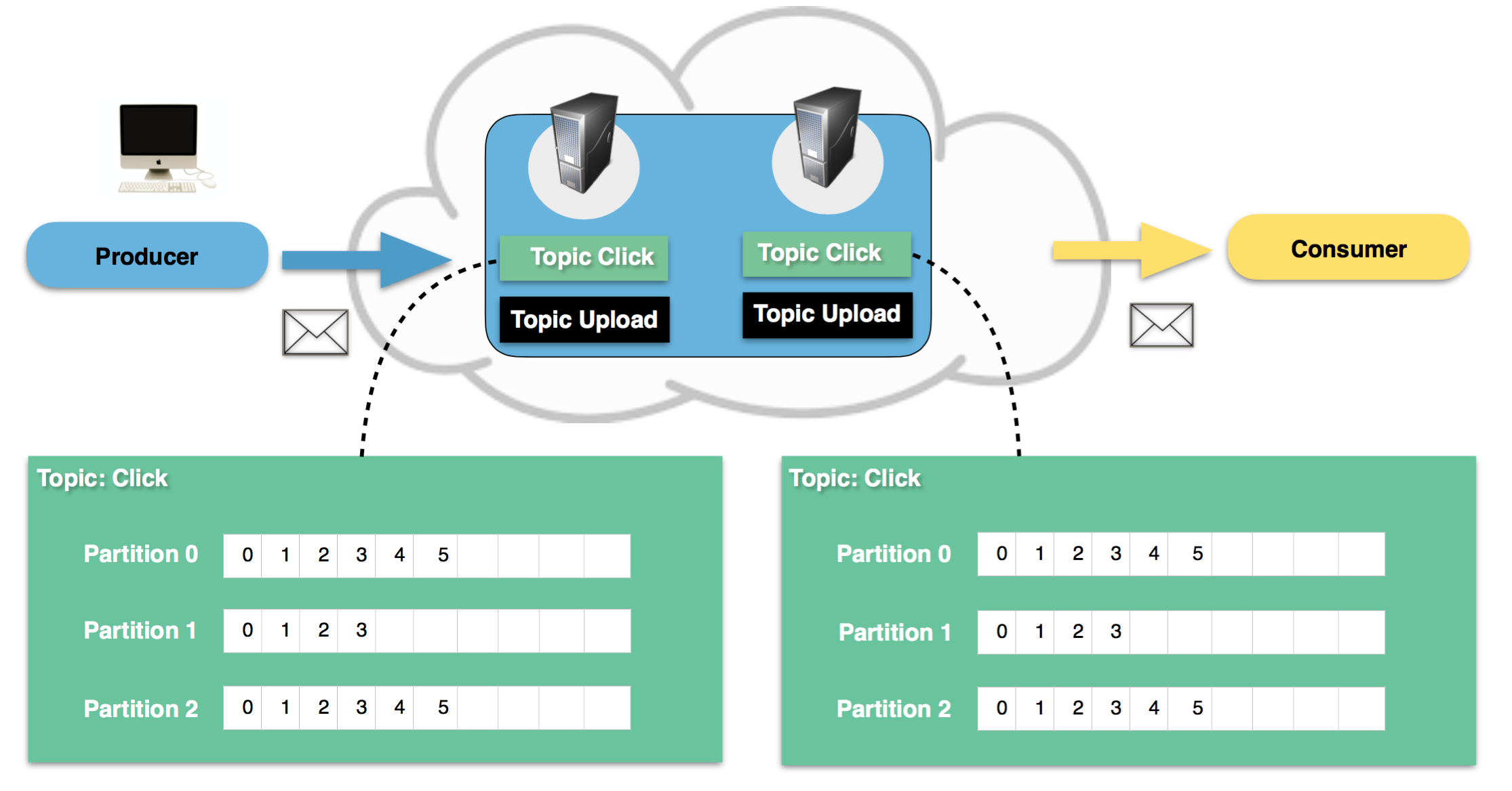 Apache Kafka Webtracking