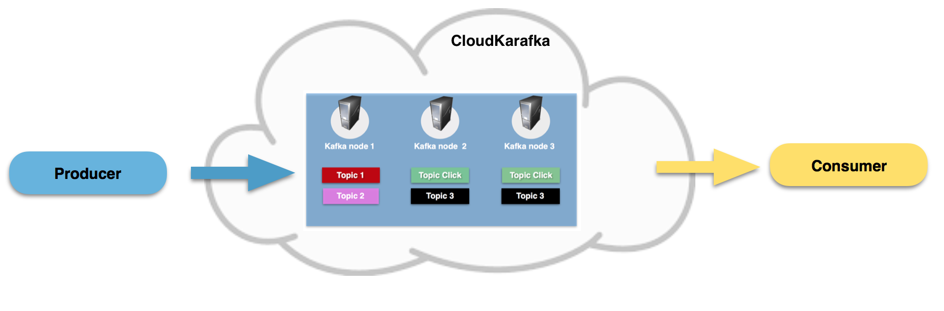 Nest kafka. Kafka принцип работы. Схема работы Apache Kafka. Структура сообщения в Kafka. Топик Кафка.